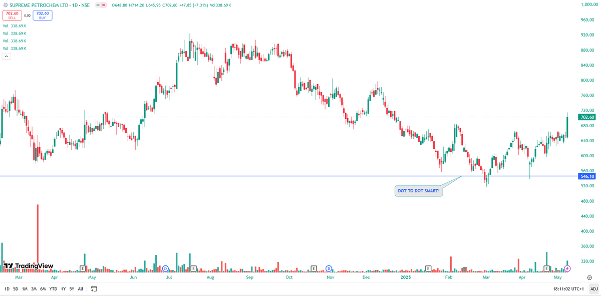 EyeOn_Trade's tweet image. #SPLPETRO #Supreme Petrochem Ltd 

Disclaimer:
We are not SEBI-registered research analysts or investment advisors. All information shared is for educational and informational purposes only and should not be considered as investment advice. Please consult with a SEBI-registered