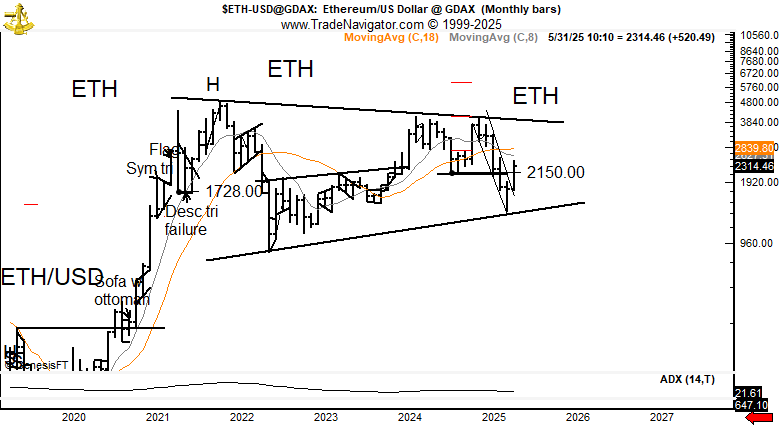 PeterLBrandt's tweet image. I usually go out of my way to NOT say anything good about $eth
You can call it &quot;hating&quot; -- I guess you are right
But, this congestion pattern could support a moon shot