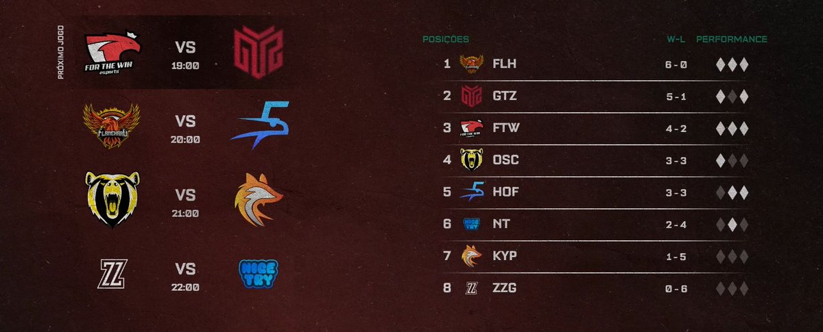 👉 4 jogos, 3 equipas qualificáveis, 1 vaga disponível para os playoffs!

O dia de hoje é de calculadora na mão na <a href="/lplol_pt/">LPLOL</a>! 🖩

📺 twitch.tv/rtparenalol
🎙️ <a href="/o0AC0o/">AC 🗣️🔇</a> | <a href="/DVKing_/">DVKing #LPLOL</a> 

#LOLnaRTP