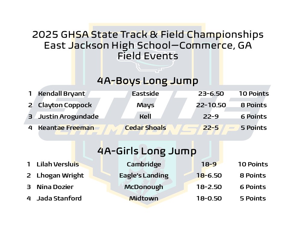 GHSA (@officialghsa) on Twitter photo Track & Field Championships | 🏆
Class 4A Boys & Girls Long Jump
@ East Jackson High School-Commerce
Follow Championship Results @ bit.ly/4je33jX
<a href="/ATLtrackclub/">Atlanta Track Club</a> <a href="/milesplit/">MileSplit US</a> Track & Field Championships | 🏆
Class 4A Boys & Girls Long Jump
@ East Jackson High School-Commerce
Follow Championship Results @ bit.ly/4je33jX
<a href="/ATLtrackclub/">Atlanta Track Club</a> <a href="/milesplit/">MileSplit US</a>