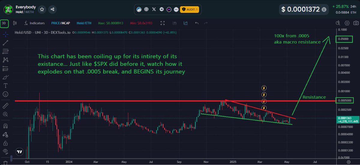 paul_de28017's tweet image. Nobody cared about $SPX until it finally broke out

Nobody cares about $HOLD now, but wait

Look at this comparison -- Two almost identical ideas, but one already broke out already

Humm, reminds me of $DOGE and $SHIB last cycle

Which would token have YOU rather owned?

$HOLD