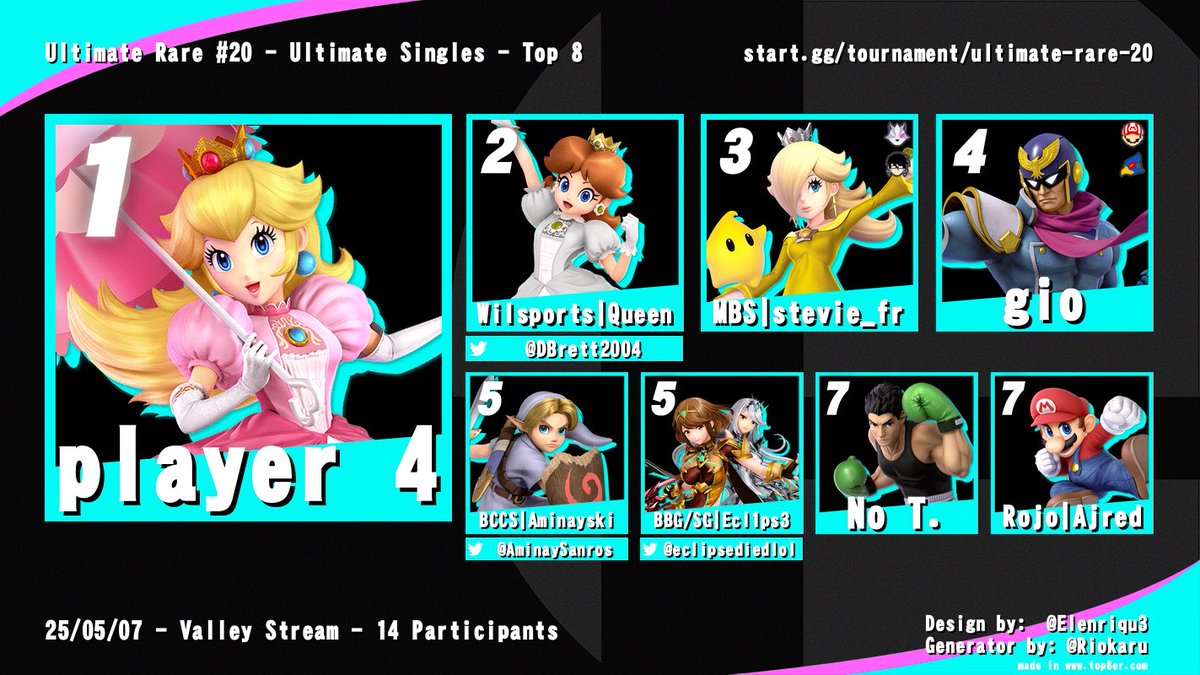 Congratulations to the Top 8 of the Twentieth Ultimate Rare 🎊🎊🎊🎉🎉🎉!!!!!!!!

🥇) <a href="/PIayer_4/">Player 4</a> 
🥈) <a href="/DBrett2004/">Dylan</a> 
🥉) stevie_fr 
  4 ) <a href="/gioaintgotit/">gio</a> 
  5 ) <a href="/AminaySanros/">Aminayski</a> 
  5 ) <a href="/eclipsediedlol/">💫Ecl1ps3💫</a> 
  7 ) No T. 
  7 ) Ajred