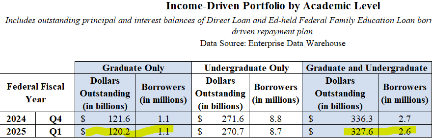 The average student loan balance among those with grad degrees using Income-Driven Repayment program is $120,000. studentaid.gov/sites/default/…