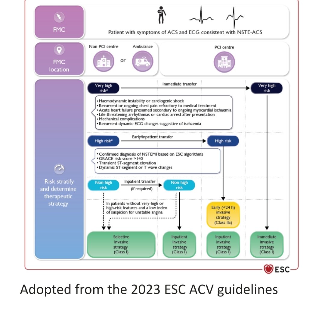 ACVCPresident (@acvcpresident) on Twitter photo The correct answer to Week Two #clinicalcase challenge up👇
For more ℹ️ check the recent #ESCGuidenes
Stay tuned for another 🔥topic of Week 3 and enjoy the selected resources
escardio.org/Sub-specialty-…
#AcuteCVDays <a href="/escardio/">European Society of Cardiology</a> <a href="/sighalvo/">Sigrun Halvorsen</a> <a href="/CVandenbriele/">Christophe Vandenbriele</a> <a href="/JordiBaneras/">Jordi Bañeras</a> <a href="/drmilicaa/">Milica Aleksic</a> The correct answer to Week Two #clinicalcase challenge up👇
For more ℹ️ check the recent #ESCGuidenes
Stay tuned for another 🔥topic of Week 3 and enjoy the selected resources
escardio.org/Sub-specialty-…
#AcuteCVDays <a href="/escardio/">European Society of Cardiology</a> <a href="/sighalvo/">Sigrun Halvorsen</a> <a href="/CVandenbriele/">Christophe Vandenbriele</a> <a href="/JordiBaneras/">Jordi Bañeras</a> <a href="/drmilicaa/">Milica Aleksic</a>