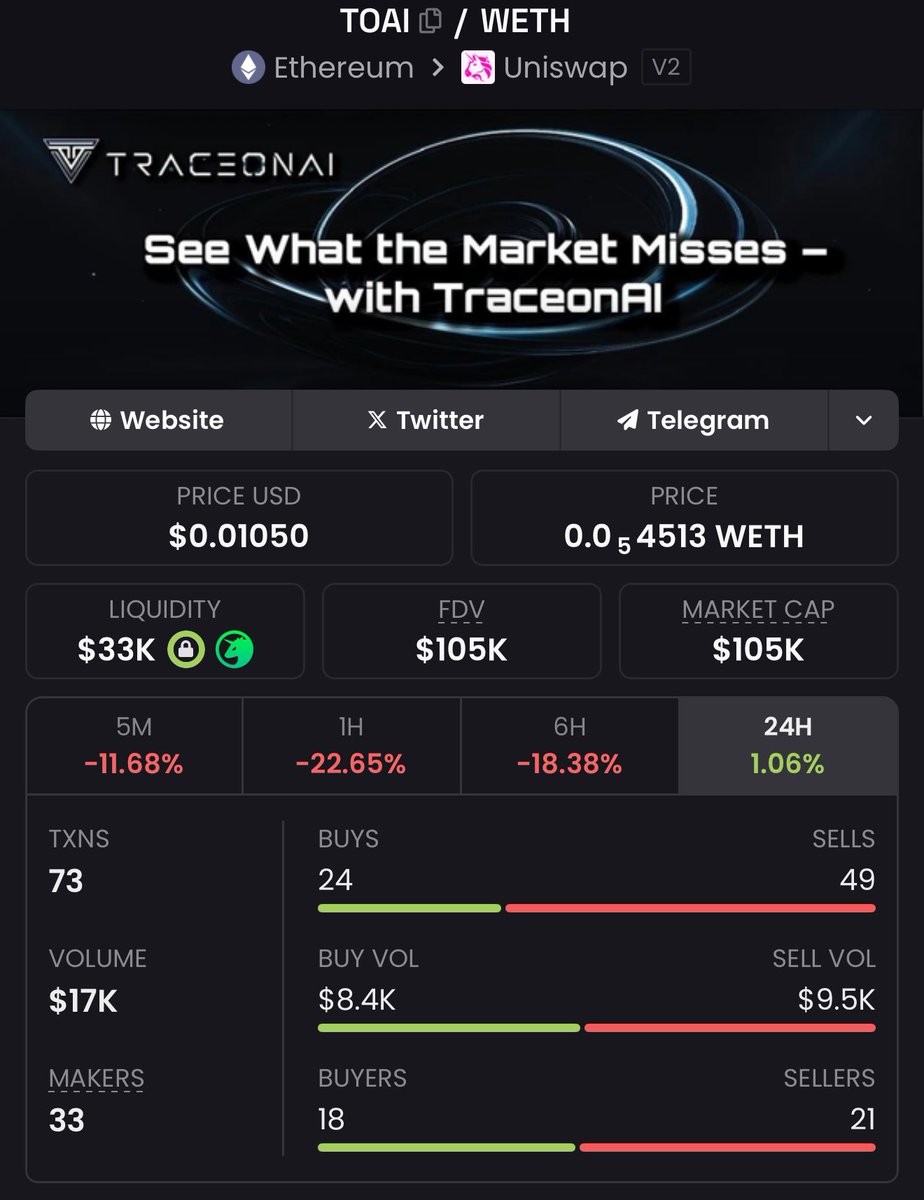 Accumulated a decent amount of $TOAI for myself around 100K M-cap.

Many close frens of mine convinced me to get in on this this morning and that's good enough for me to know that this will do well in coming market!

They recently dropped a sneek peek of their Dapp as well,check