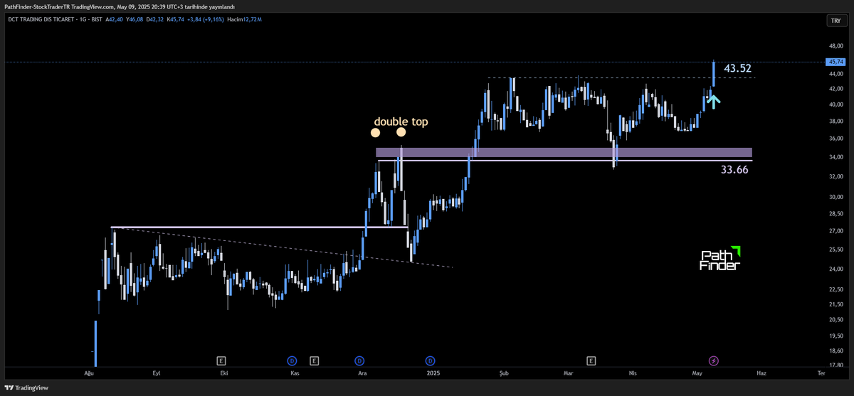 <a href="/fintables/">Fintables</a> #dcttr 

-gayet olumlu bilanço 

-teknik olarak da 43.52 güçlü kırıldı

-önü açık