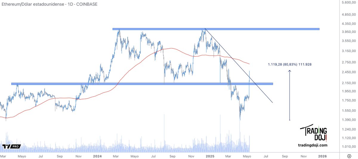 ⚡️Chart of the Week⚡️

$ETH lift off! 🚀

Big bounce back after losing key support. Approaching the 200 MA, a major resistance level 👇

tradingdoji.com