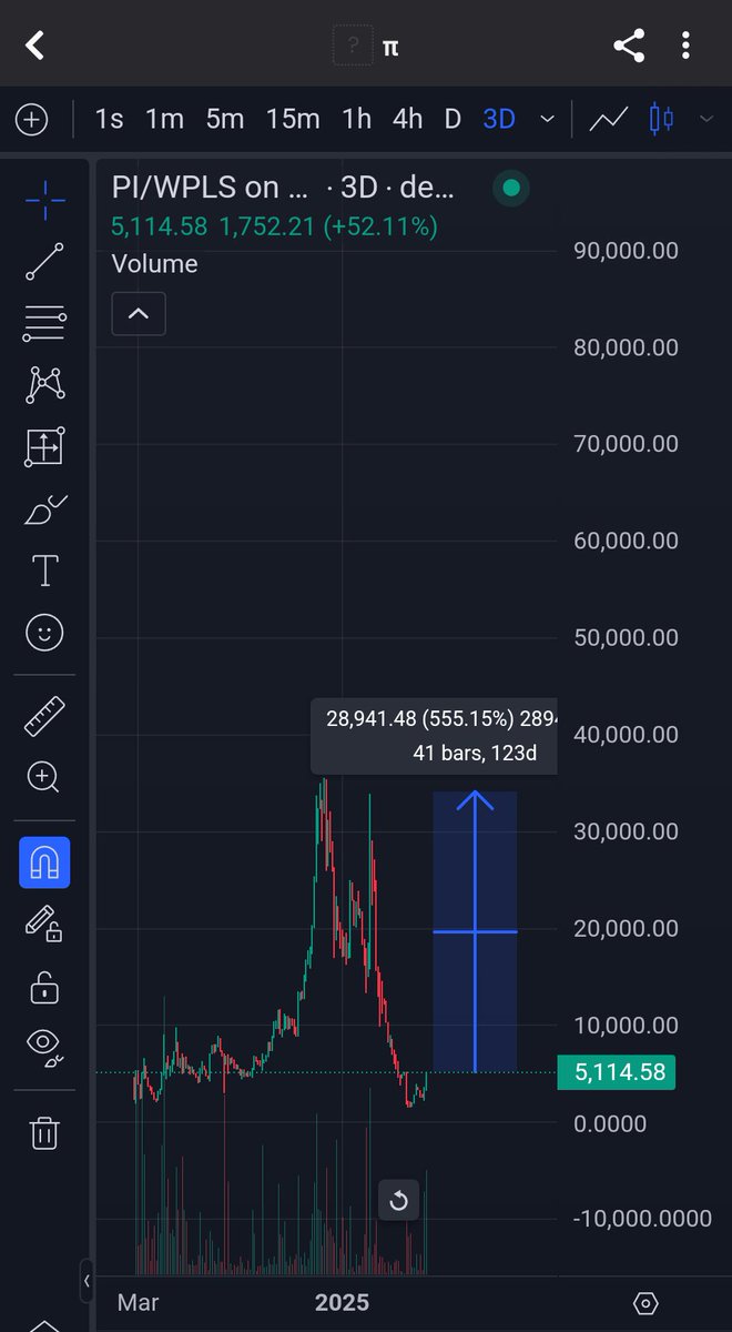 As many things in #PulseChain also $PI from the <a href="/LiquidityCircle/">Liquidity Circle 🌊💫</a>
looks bottomed! 👀

It's merely +555% away from its previous ATH of last December!

Remember!
π has exactly 3.141592653589793238 Total Supply 

Also remember!!
"Numberology is stupid!" 🤣🌚

dexscreener.com/pulsechain/0x7…