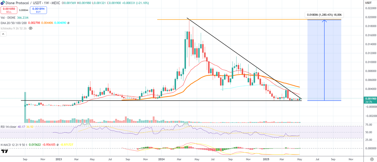 Paul250889's tweet photo. $DIONE today +20% and chart seems so ready to break out as i told you yesterday

Who is with me? @DioneProtocol