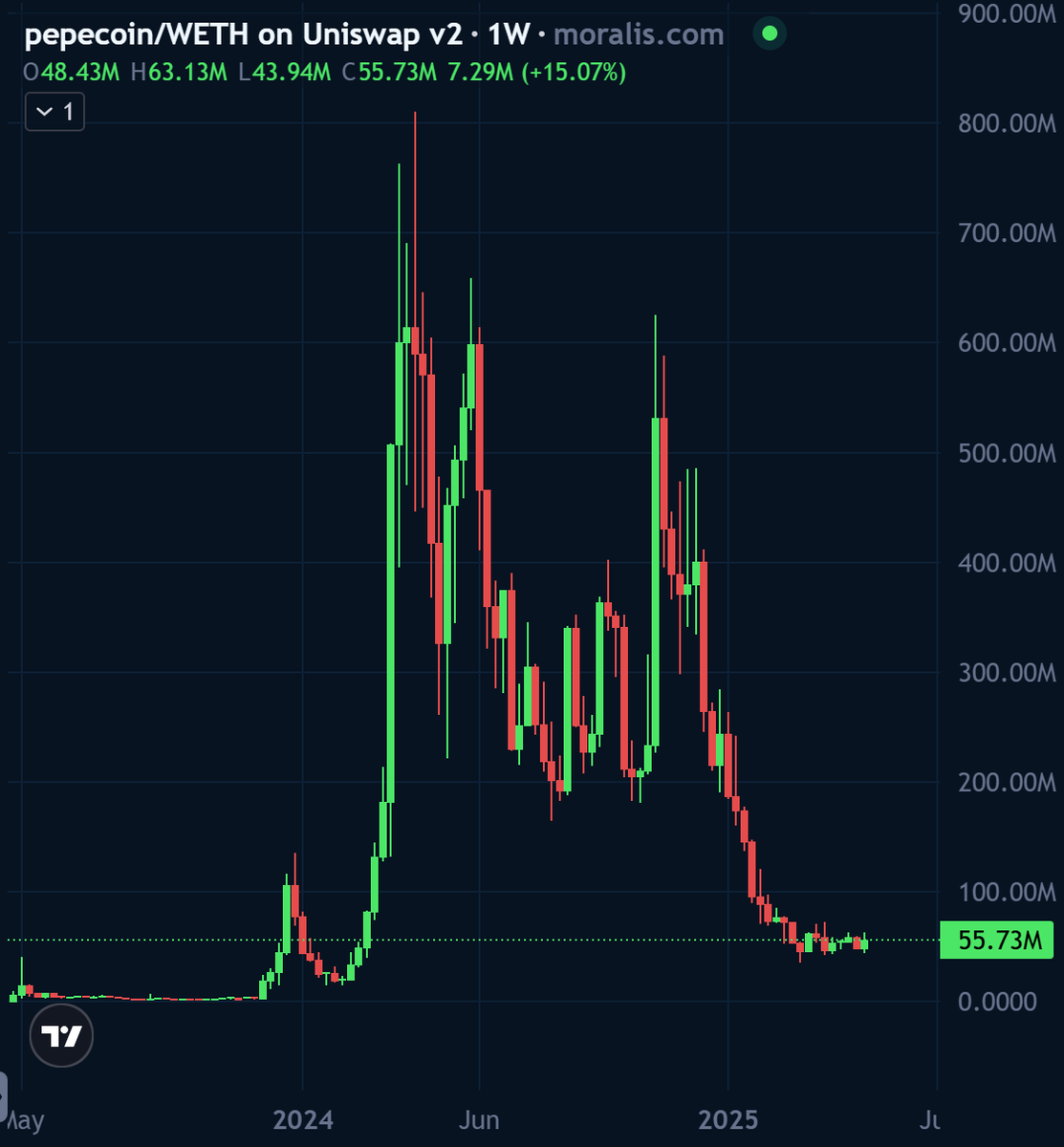 Moralis (@moraliscom) on Twitter photo THERE'S THIS IDEA CALLED THE #PEPENING
<a href="/kyle_chasse/">Kyle Chassé / DD🐸</a> and several others have been talking about it in the past...
It's all about the OG Pepe memecoin - #PEPECOIN -flipping the copycat $PEPE's market cap.
FYI, RN, the copycat sits at ~$5.1B, while the OG is at ~$56M! 😱
❓WILL THERE'S THIS IDEA CALLED THE #PEPENING
<a href="/kyle_chasse/">Kyle Chassé / DD🐸</a> and several others have been talking about it in the past...
It's all about the OG Pepe memecoin - #PEPECOIN -flipping the copycat $PEPE's market cap.
FYI, RN, the copycat sits at ~$5.1B, while the OG is at ~$56M! 😱
❓WILL