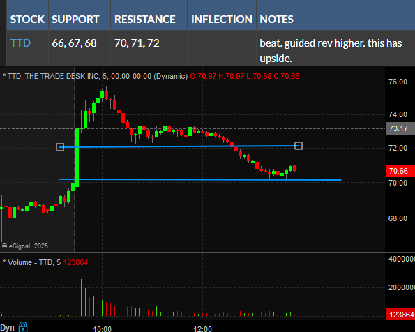 sspencer_smb's tweet photo. $TTD being bought above R1 after the strong drive was erased. https://t.co/BQisExK5Vc