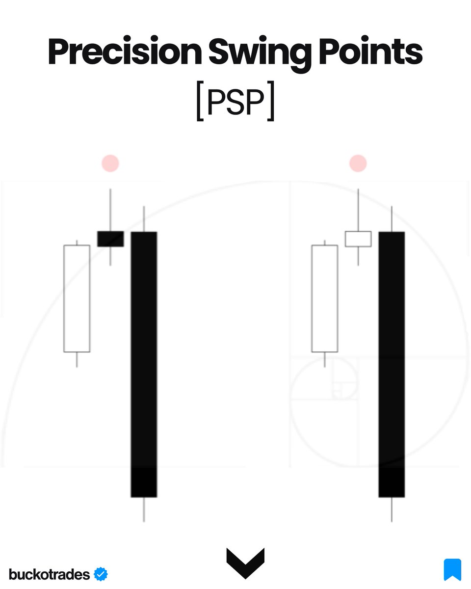 buckotrades's tweet image. Precision Swing Points [PSP]

The 🔑 to achieving maximum precision.

A Thread 🧵