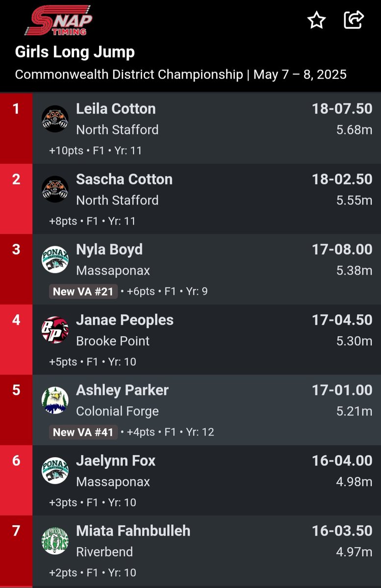 North Stafford Track & Field (@wolverine_run) on Twitter photo Congratulations to <a href="/_saschaj/">Sascha Cotton⭐️</a> on placing 2nd in the girls LJ, 5th in the girls 200m, and qualifying for the girls 400m for regionals! She was also apart of the girls 4x100m that went 47.88!!! Congratulations to <a href="/_saschaj/">Sascha Cotton⭐️</a> on placing 2nd in the girls LJ, 5th in the girls 200m, and qualifying for the girls 400m for regionals! She was also apart of the girls 4x100m that went 47.88!!!