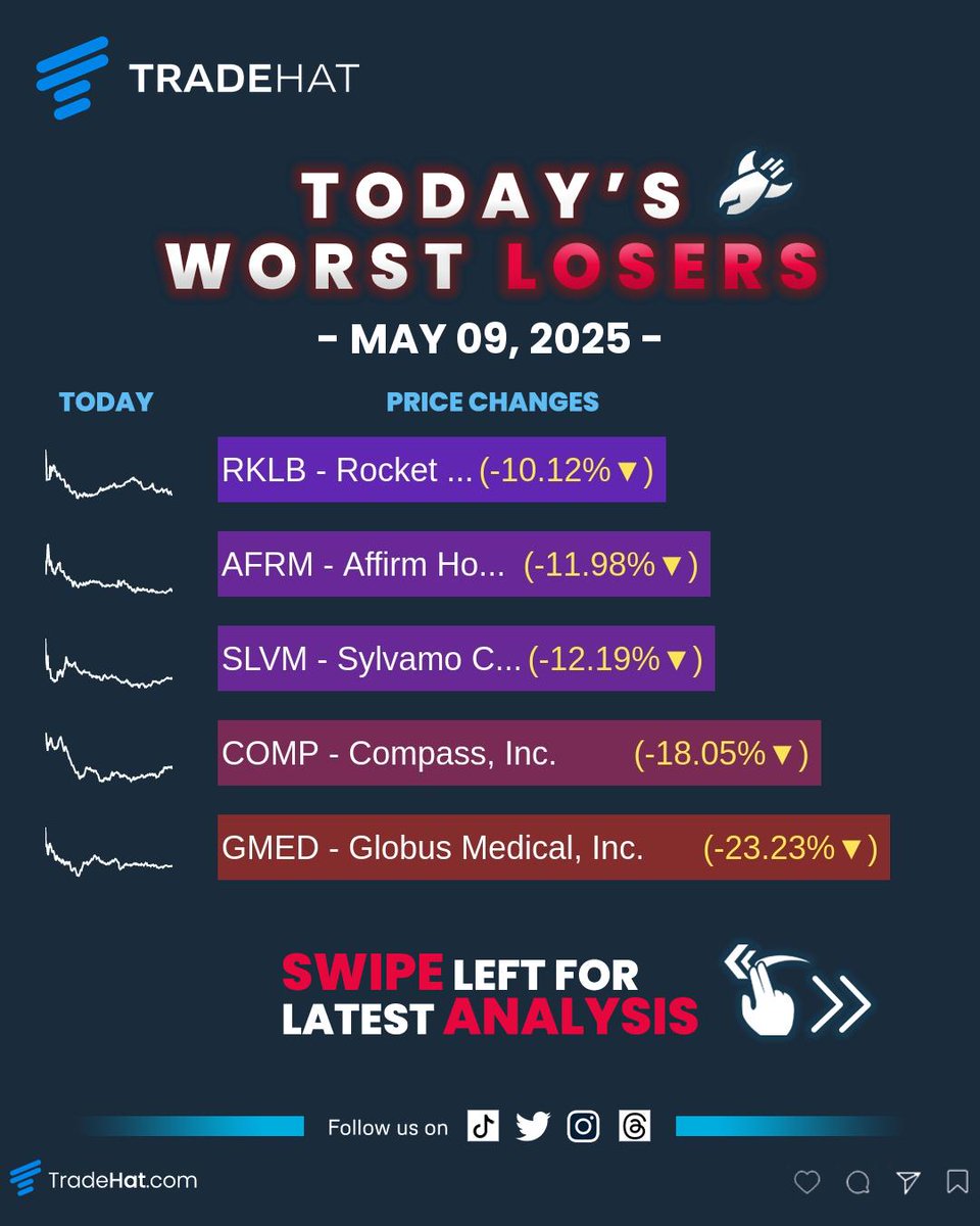 TradeHat's tweet image. May 09, 2025 Top Stock Market Losers &amp;amp; Analysis #RKLB  #AFRM  #SLVM  #COMP  #GMED  #StockMarket #Stocks #Losers #AnalystRatings #News #RSI #DayTrading #TradeHat