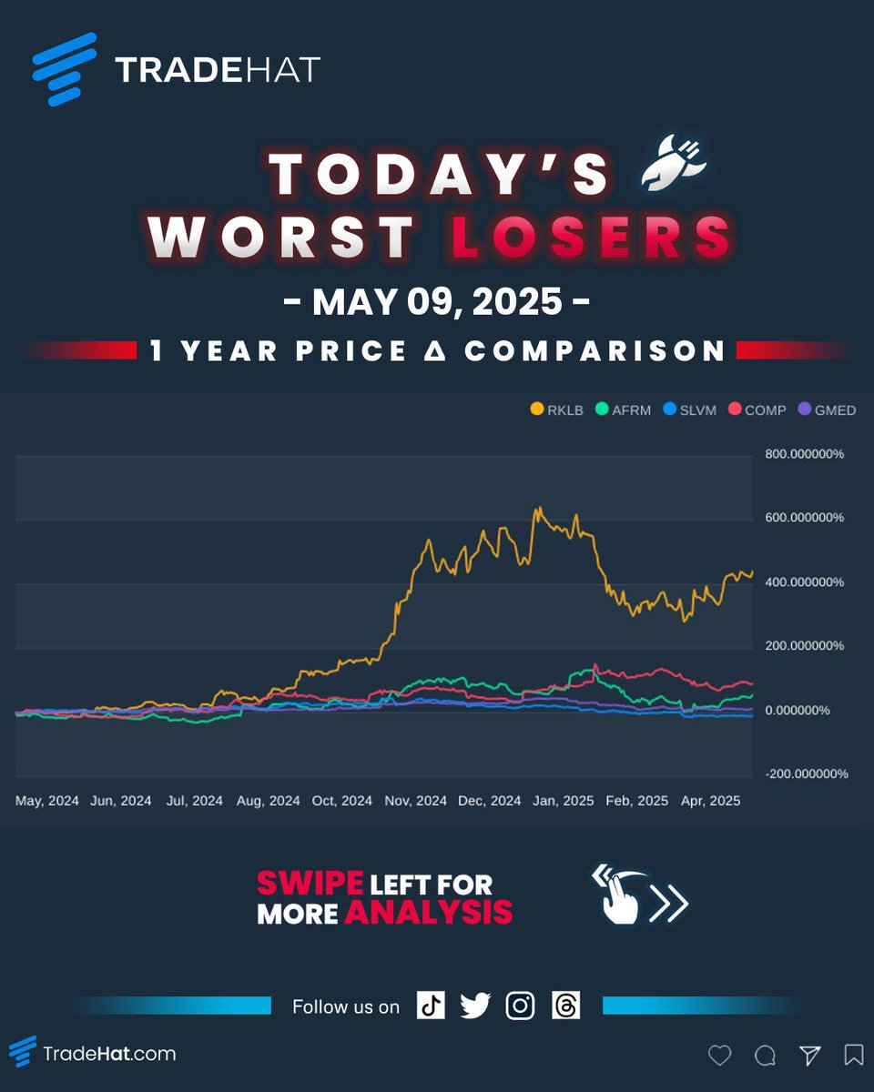 TradeHat's tweet image. May 09, 2025 Top Stock Market Losers &amp;amp; Analysis #RKLB  #AFRM  #SLVM  #COMP  #GMED  #StockMarket #Stocks #Losers #AnalystRatings #News #RSI #DayTrading #TradeHat