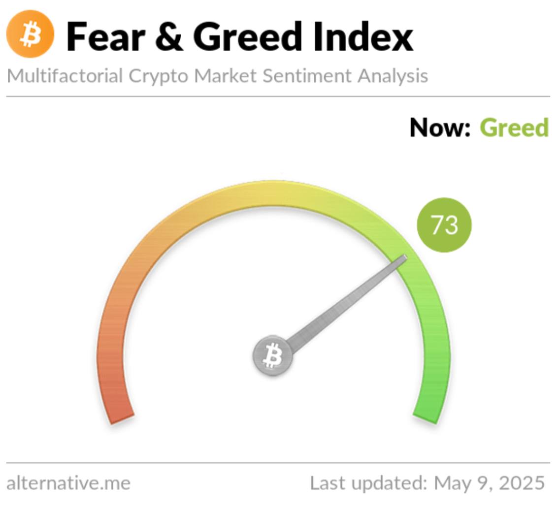 🚨 BREAKING: ⚡️ BULLISH: L'Indice di Paura e Avidità delle Cripto sale a 73, segnale di avidità e crescente ottimismo.