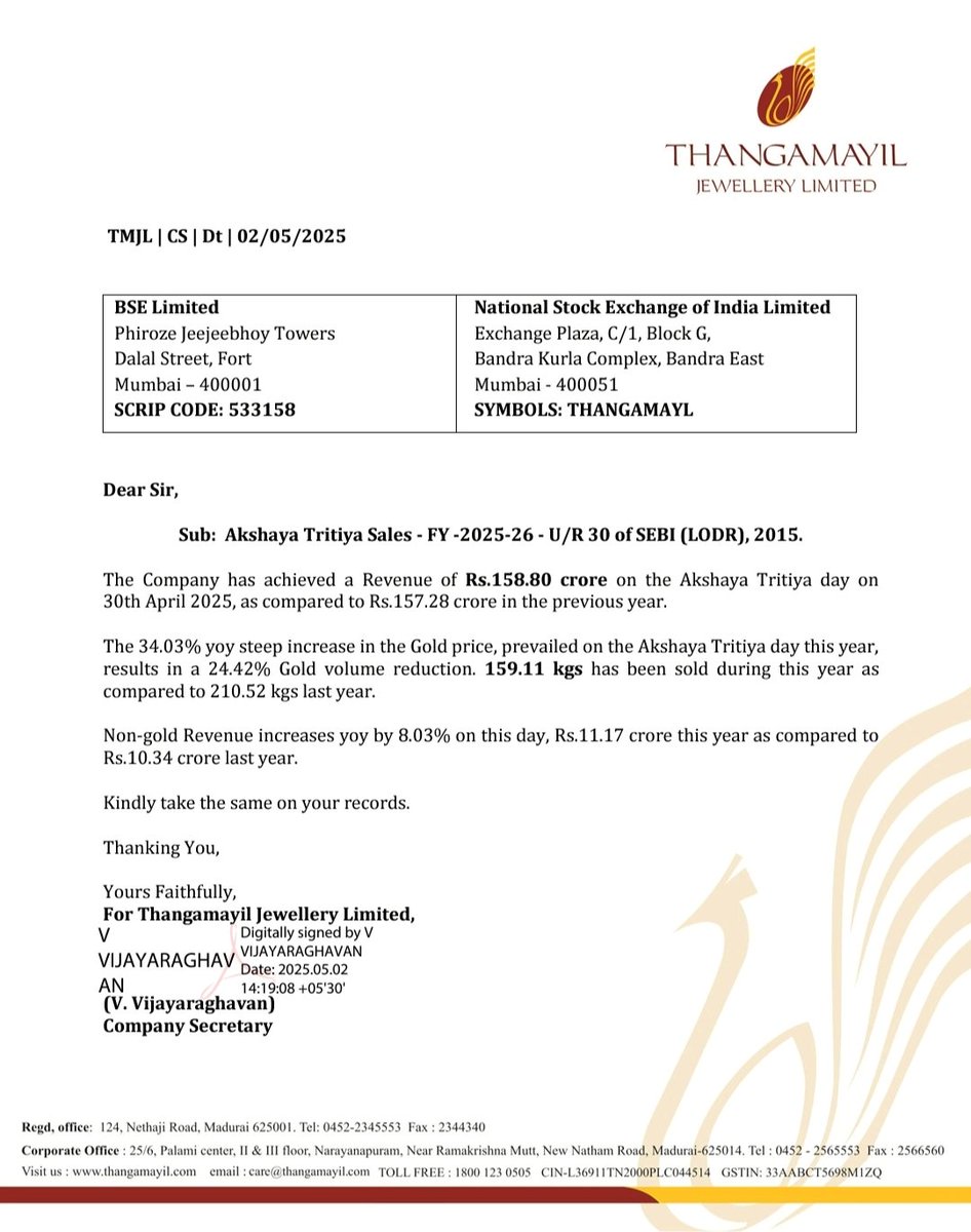 Thangamayil 

24.42% Gold volume reduction (159.11 kgs vs 210.52 kgs YoY) due to sudden increase in Gold prices
