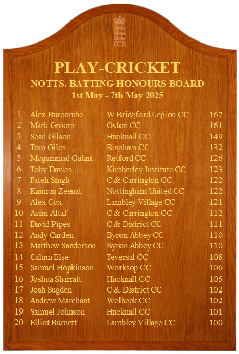 Notts Recreational Cricket (@cricketnotts) on Twitter photo Some inspiration ahead of tomorrow's fixtures...
Ryan O'Sullivan of Beeston & Toton Sycamore CC was last week's top bowler with outstanding figures of 8-24.
The batting charts were stacked with tons from top to bottom, Alex Burcombe of <a href="/wblegioncc/">West Bridgford Legion Cricket Club</a> leading the way with 167. Some inspiration ahead of tomorrow's fixtures...
Ryan O'Sullivan of Beeston & Toton Sycamore CC was last week's top bowler with outstanding figures of 8-24.
The batting charts were stacked with tons from top to bottom, Alex Burcombe of <a href="/wblegioncc/">West Bridgford Legion Cricket Club</a> leading the way with 167.