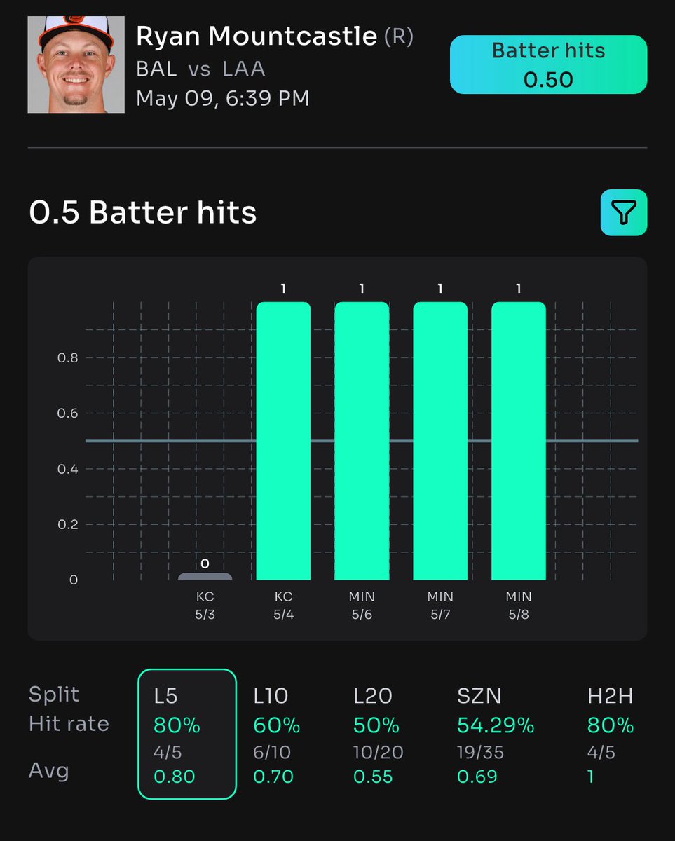 DailyFreePlays's tweet photo. ⚾ Ryan Mountcastle to CRUSH it with OVER 0.5 hits! 🚀
📊 Powered by @propsbotai's sharp insights
🔗 https://t.co/omS4yy4MgP
#MLB #BaseballBets #SportsBetting #PropBets #FantasyBaseball #MLBPicks #SportsAnalytics #BetSmart #PropsBotAI #Mountcastle https://t.co/4JMdoCN8E7