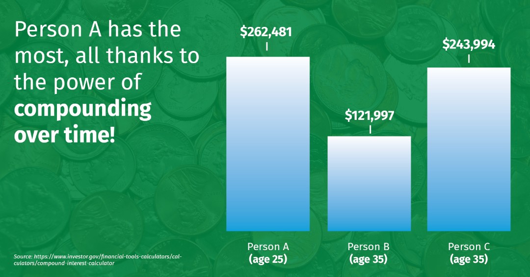 Do you know how compounding interest works?

Understanding this concept is crucial to growing wealth and becoming financially savvy. See if you can answer the question below, then start saving today. 

ow.ly/vHN450VQfnL