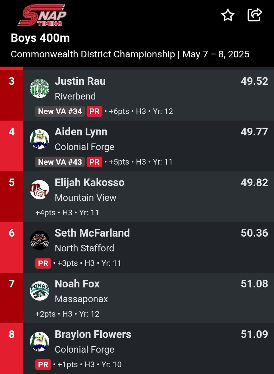 Congratulations to Seth McFarland coming off a small injury to run a 50.36 pr in the 400m at the Commonwealth District Championships