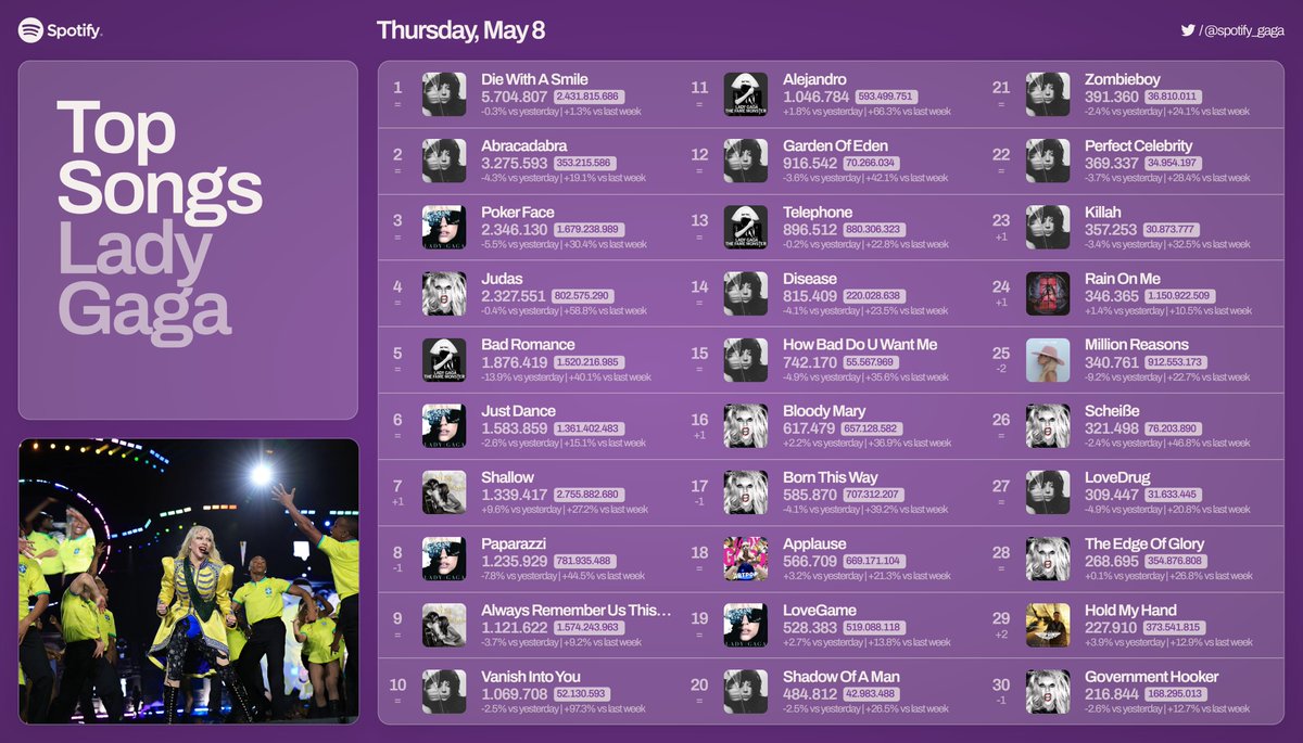 Spotify Lady Gaga tweet media