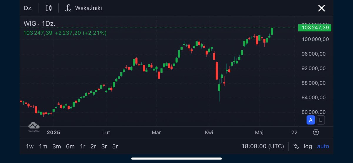 Hossa na GPW przyśpiesza!📈🇵🇱🚀 Od początku roku indeks WIG wzrósł już 30%, a polska giełda jest najsilniejsza na świecie.💪W tym tygodniu historyczne rekordy osiągnęły indeksy średnich i mniejszych spółek mWIG40 i sWIG80. Siła giełdy, siła 🇵🇱gospodarki.
#GPW, #WIG100000, #hossa.