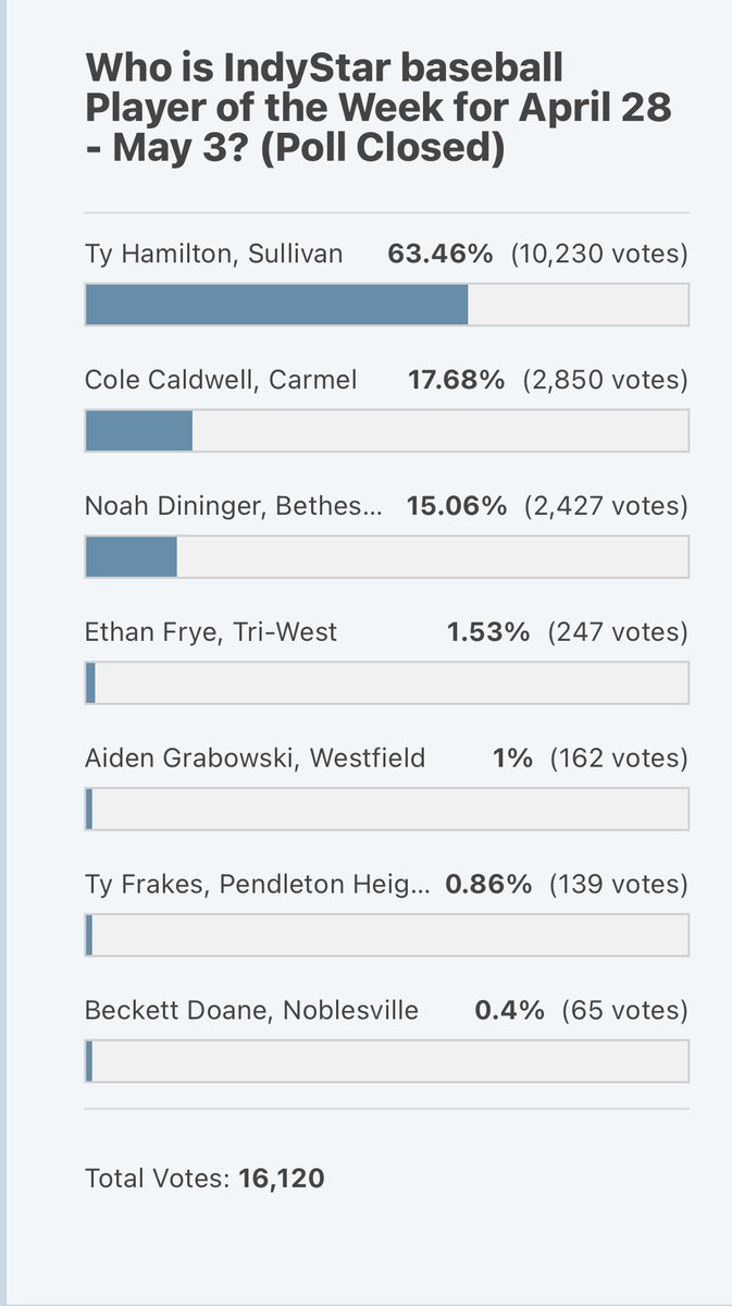 Akeem Glaspie (@theakeemglaspie) on Twitter photo Poll is closed. Congrats to Ty Sullivan of โฆ<a href="/GoldenArrows1/">GoldenArrows</a>โฉ for winning baseball player of the week. Poll is closed. Congrats to Ty Sullivan of โฆ<a href="/GoldenArrows1/">GoldenArrows</a>โฉ for winning baseball player of the week.