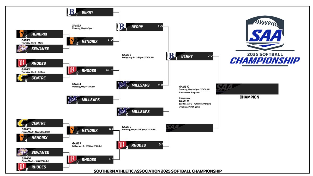 And then there were 3⃣...Berry advances to the title game to face either Rhodes or Millsaps

SB Tourney Central: ow.ly/Aw8s50VPgTr