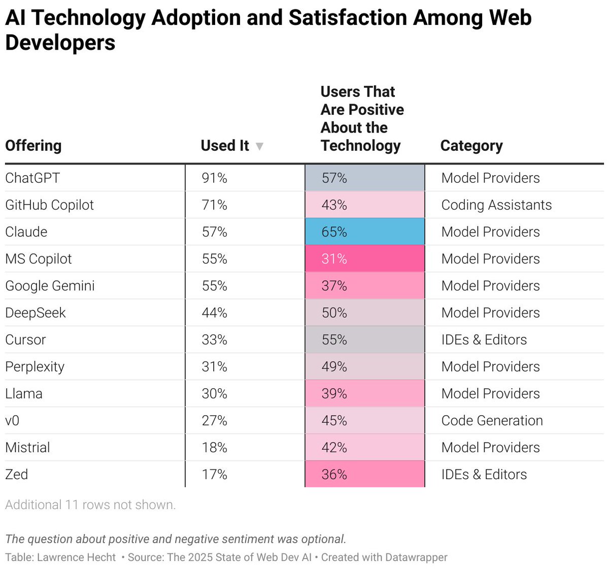 AI-Generated Code Needs Refactoring, Say 76% of Developers.

Claude, Supermaven &amp; Cursor users are much more likely to say they had a positive experience than users of other AI-based developer tools. For more info, check out: thenewstack.io/ai-generated-c…