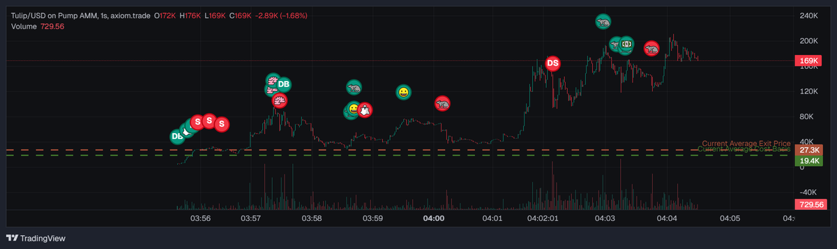 Done for today. Too much round-tripping — lesson learned.

When emotions take over, profits disappear.

Better to log off than rage-buy random coins.

Goodnight, fam. Tomorrow is a fresh start 💤