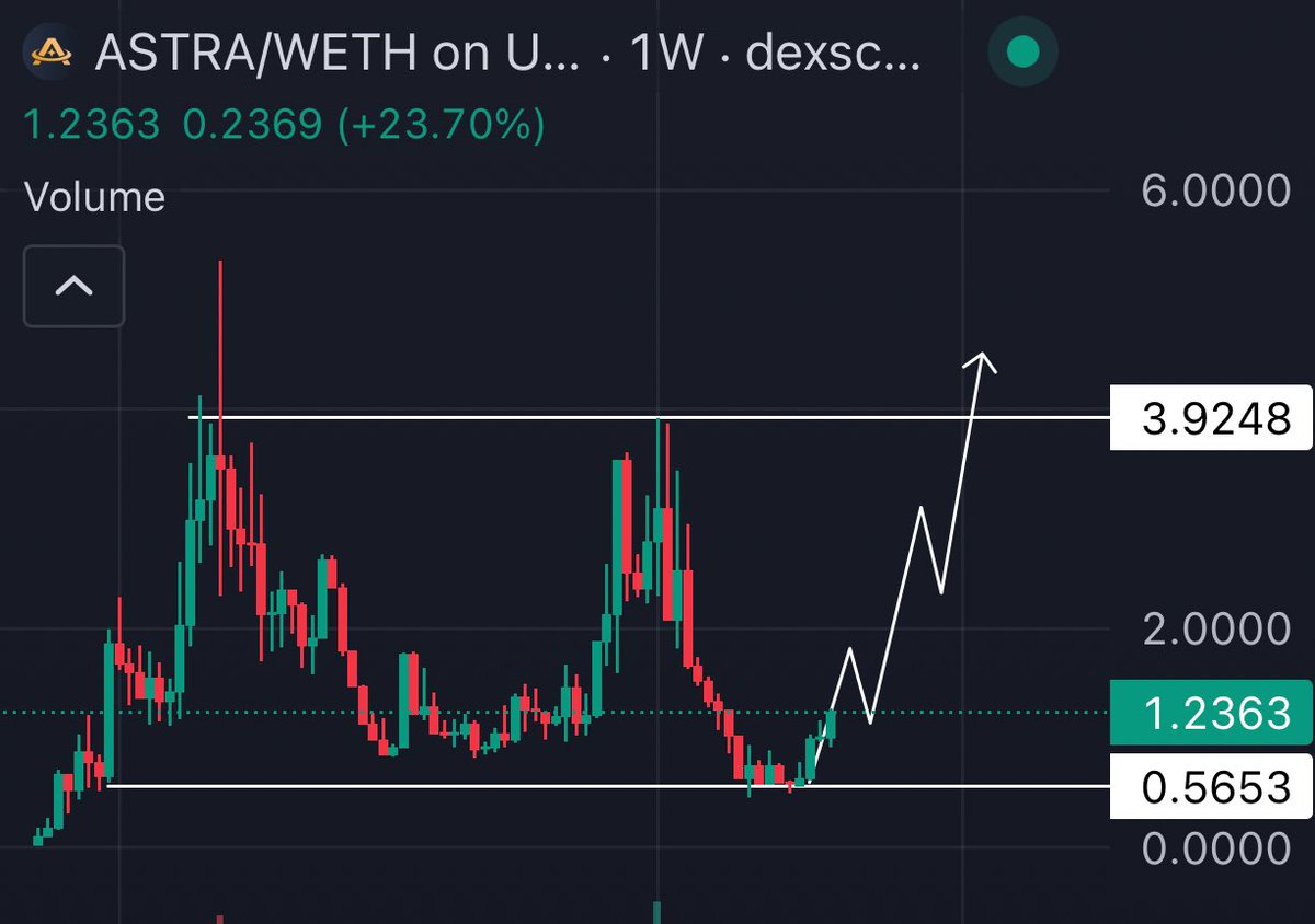 One thing I’m seeing, and I’m sure a lot of you guys are seeing as well, is that older charts that have bottomed out are completely ripping off of the lows. 

It’s your job to spot them early and start bidding with size. 

<a href="/theunipcs/">Unipcs (aka 'Bonk Guy') 🎒</a> is a key example of someone who’s done this