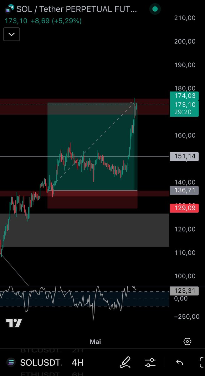 played out perfectly $SOL