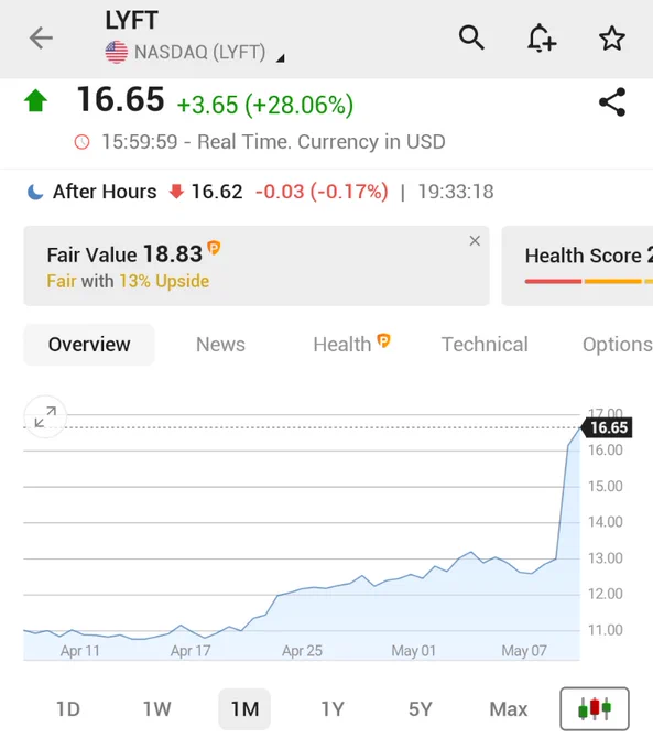 🚨 BREAKING : *LYFT CHIUDE CON UN RIALZO DEL 28% DOPO AVER ANNUNCIATO UN RIACQUISTO E PUBBLICATO UNA FORTE CRESCITA DELLE PRENOTAZIONI.