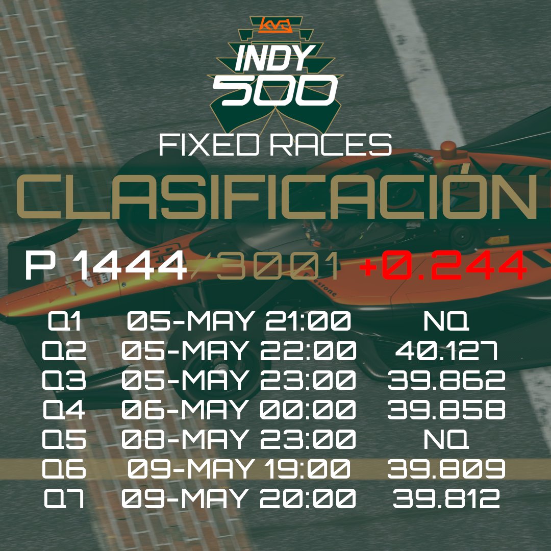 Primera Qualy en Indy500 ✅
Quedé en la primera mitad de los 3001 clasificados, a 0.244 de la pole.
21:45 encendemos stream en twitch.tv/gabrielsanchez… con cámara on board.
<a href="/iRacing/">iRacing</a> <a href="/IndyCar/">NTT INDYCAR SERIES</a> <a href="/IMS/">Indianapolis Motor Speedway</a> #Indy500
#simracing #motorsports