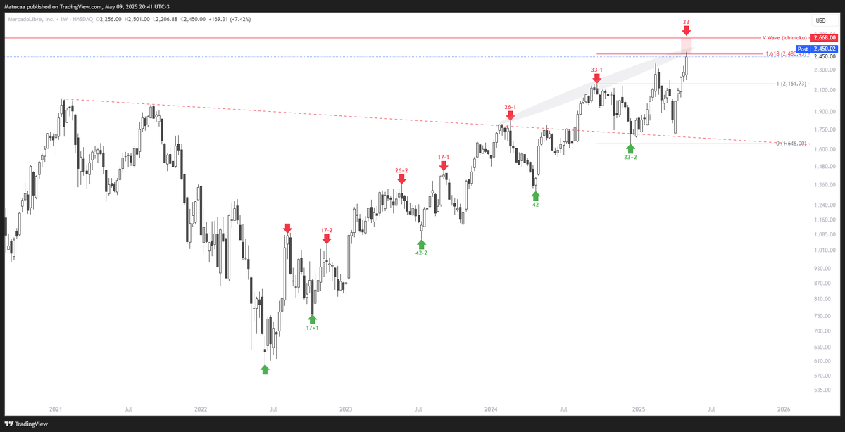 $MELI

Tanteando el 1.618 dentro del ciclo semanal (33+-2) para encontrar un high.

x.com/Matuca618/stat…