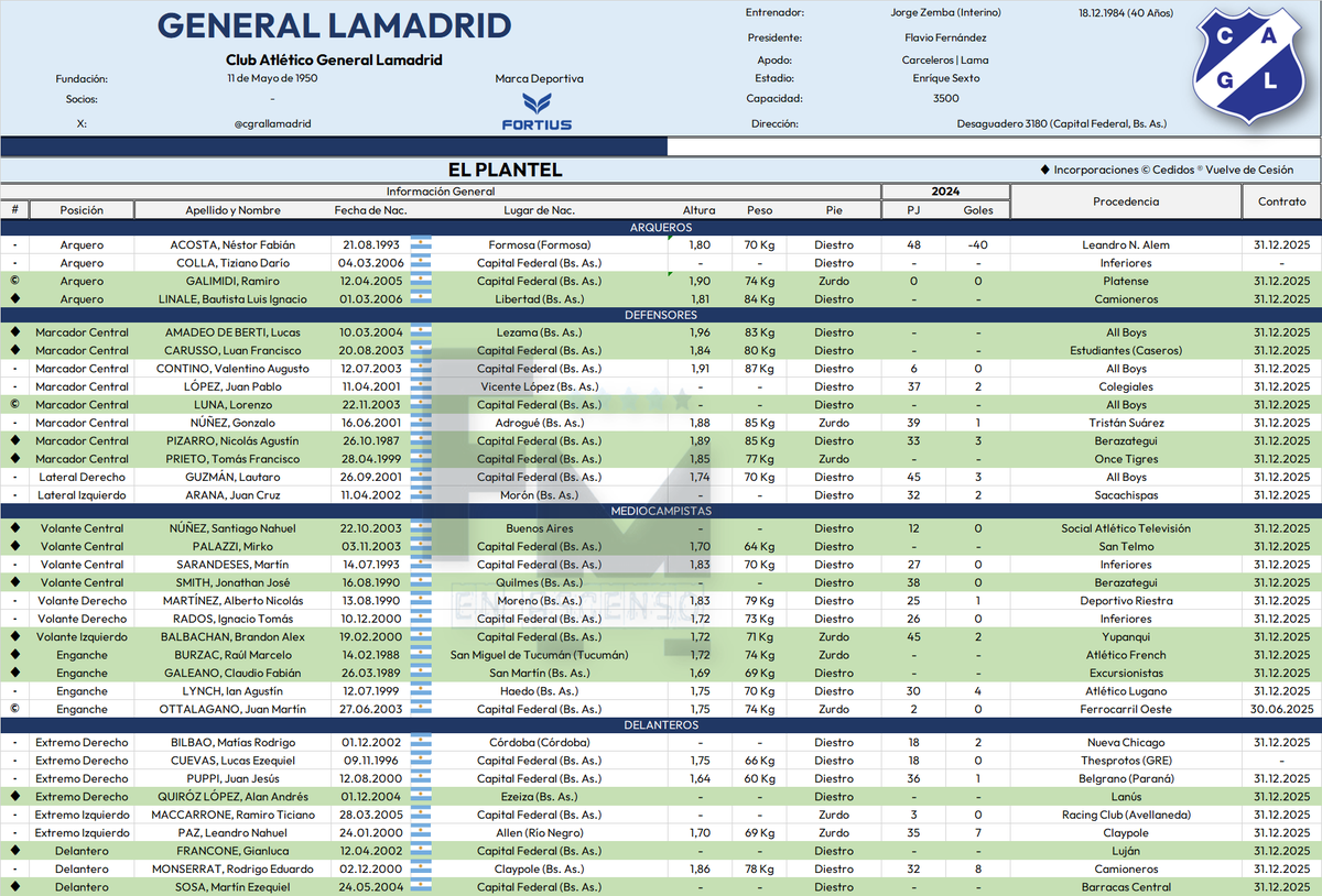 FmEnAscenso's tweet photo. 🟦⬜️General Lamadrid @cgrallamadrid
👨🏫Jorge Zemba (Interino)
⭐️Néstor Acosta
🔎Rodrigo Monserrat
💎Ramiro Maccarrone
#GeneralLamadrid #VillaDevoto #Carcelero https://t.co/GRt4TRSurF