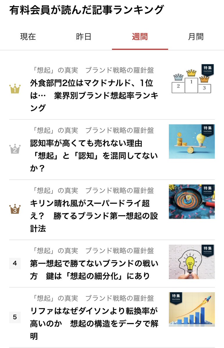 ikedanoriyuki's tweet photo. 日経クロストレンド週間ランキング1-5位独占達成！皆さん読んでくれてありがとうございます。これからも頑張りますm(_ _)m https://t.co/DZCbwxlTH5