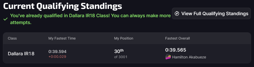 I decided to stay up after running IIS to try one last qual for the Fixed Setup Indy 500...looks like I made the cut by .001. Guess this will be my first ever broadcast iRacing Special Event! See you Saturday 10AM Pacific. Huge congrats to my teammate <a href="/hamilin00/">Hamilton</a> on pole!