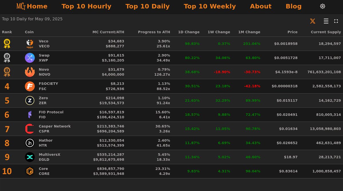 🔥 Top 10 Daily Gainers - May 09, 2025

🥇 $VECO <a href="/veco_coin/">veco_coin</a>
🥈 $XWP <a href="/Swap_Community/">Swap [XWP]</a>
🥉 $NOVO @novochainl1
4⃣ $FSC <a href="/fsocietychain/">FSOCIETY $FSC</a>
5⃣ $ZER <a href="/ZeroCurrencies/">Zero</a>
6⃣ $FIO <a href="/joinFIO/">FIO Protocol</a>
7⃣ $CSPR  8⃣ $HTR  9⃣ $EGLD  🔟 $CORE

⚡️marketcaptracker.com⚡️