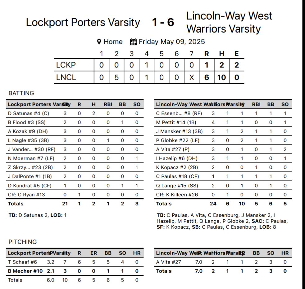 LWW Baseball (@lwwestbaseball) on Twitter photo Warriors defeat Lockport 6-1. Record 20-5, 9-4 SWSC.
Anthony Vita CG, 2 H, 3 K
Peyton Globke 2 H, RBI, BB
Jackson Mansker 2 H, RBI, BB
RBI from Conor Essenburg, Carson Paulas, Kaden Kopacz
<a href="/PrepBaseballIL/">Prep Baseball Illinois</a> Warriors defeat Lockport 6-1. Record 20-5, 9-4 SWSC.
Anthony Vita CG, 2 H, 3 K
Peyton Globke 2 H, RBI, BB
Jackson Mansker 2 H, RBI, BB
RBI from Conor Essenburg, Carson Paulas, Kaden Kopacz
<a href="/PrepBaseballIL/">Prep Baseball Illinois</a>