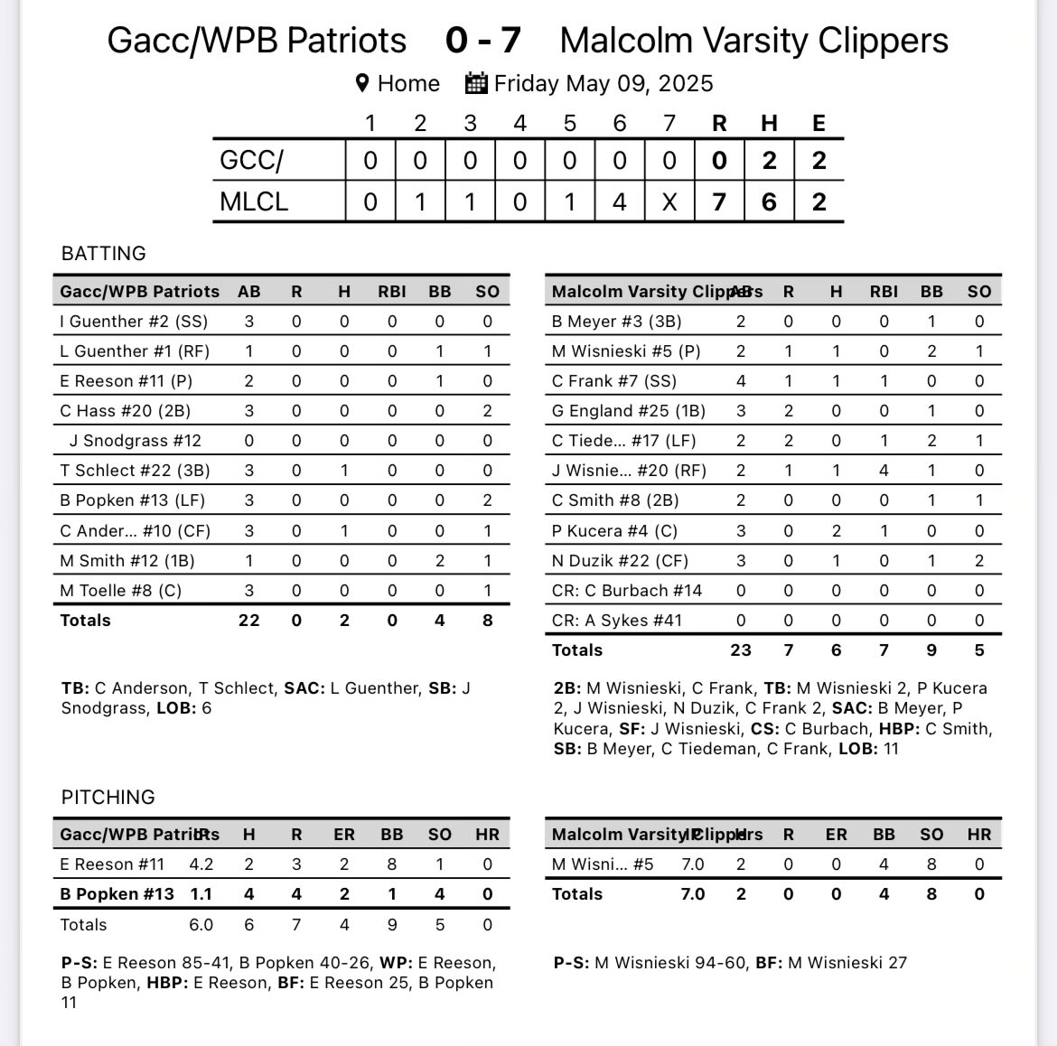 Malcolm Baseball (@malcolmbaseball) on Twitter photo The Clippers repeat as district champs with a 7-0 win over GACC/WP-B as <a href="/MasonWisnieski/">Mason Wisnieski</a> tosses a two hit shut out. <a href="/JustinWisniesk2/">Justin Wisnieski</a> with 4 RBIs.
Class C <a href="/nsaaevents/">NSAA Events</a> baseball championships begin May 17 in Papillion. #nebpreps The Clippers repeat as district champs with a 7-0 win over GACC/WP-B as <a href="/MasonWisnieski/">Mason Wisnieski</a> tosses a two hit shut out. <a href="/JustinWisniesk2/">Justin Wisnieski</a> with 4 RBIs.
Class C <a href="/nsaaevents/">NSAA Events</a> baseball championships begin May 17 in Papillion. #nebpreps