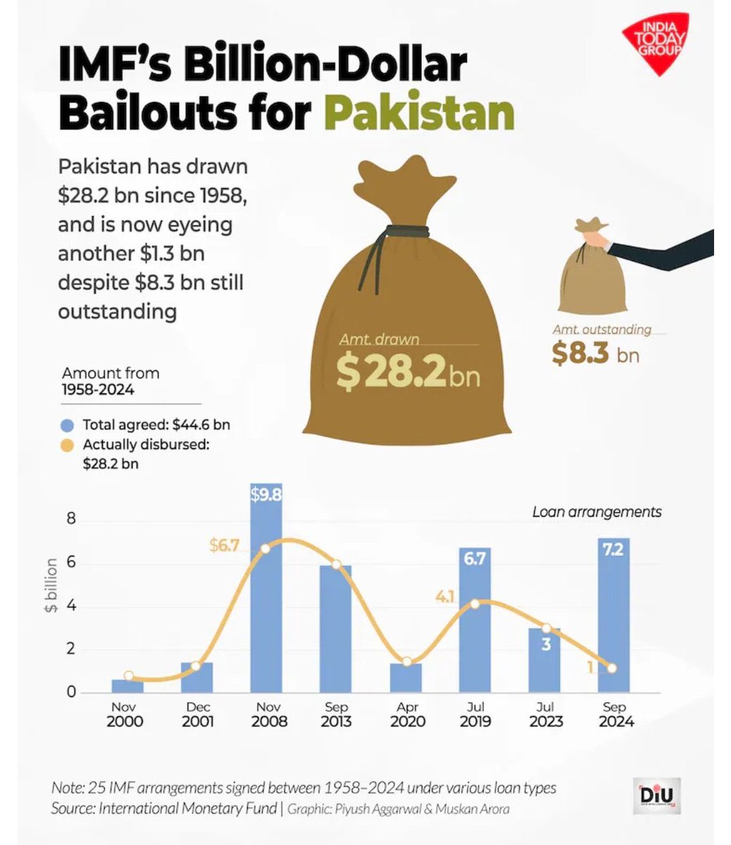 Once again, the IMF has shown its support for destabilizing agendas by funding entities linked to terrorism backed by global capitalism.

Shame on the IMF