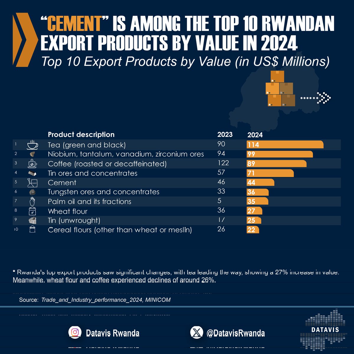 DatavisRwanda's tweet photo. Cement is among the top 10 Rwandan export products in 2024.
#Trade_Industry_Perfomance_2024
#RwandaTrade
#RwandaIndustry
#RwandaEconomy
#RwandaUpdate https://t.co/BxyS5qoOYx