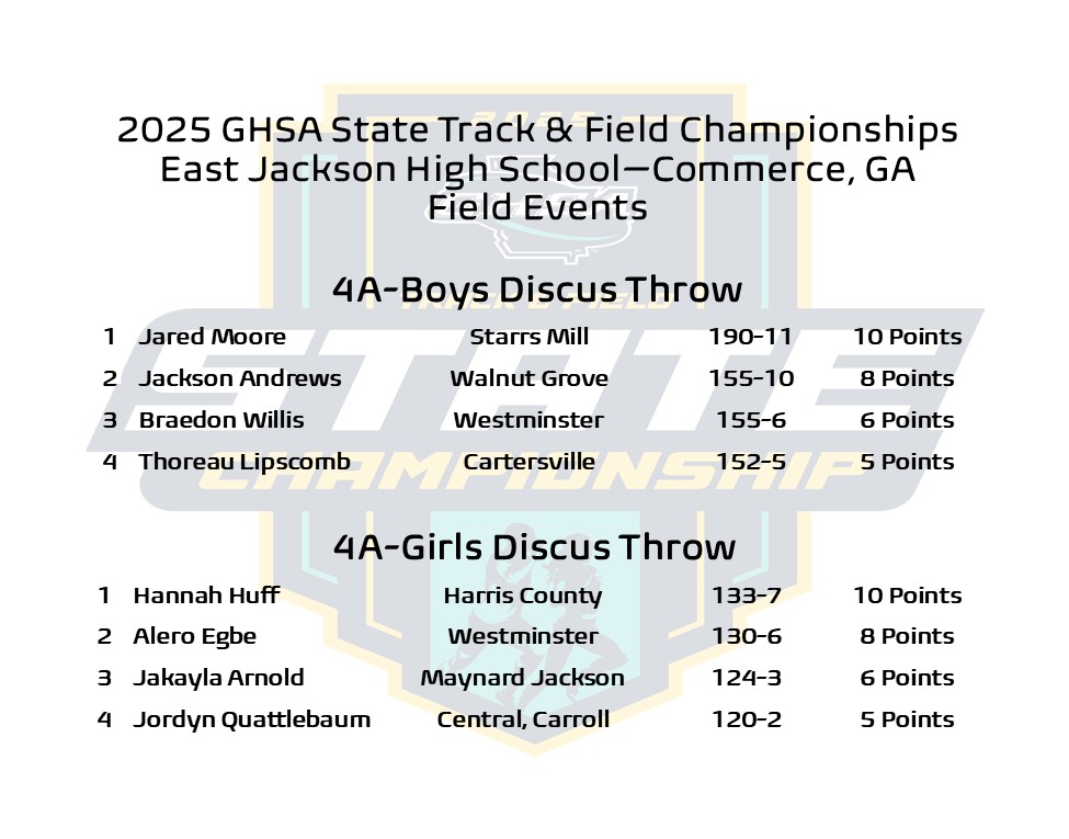 GHSA (@officialghsa) on Twitter photo Track & Field Championships | 🏆
Class 4A Boys & Girls Discus Throw
@ East Jackson High School-Commerce
Follow Championship Results @ bit.ly/4je33jX
<a href="/ATLtrackclub/">Atlanta Track Club</a> <a href="/milesplit/">MileSplit US</a> Track & Field Championships | 🏆
Class 4A Boys & Girls Discus Throw
@ East Jackson High School-Commerce
Follow Championship Results @ bit.ly/4je33jX
<a href="/ATLtrackclub/">Atlanta Track Club</a> <a href="/milesplit/">MileSplit US</a>