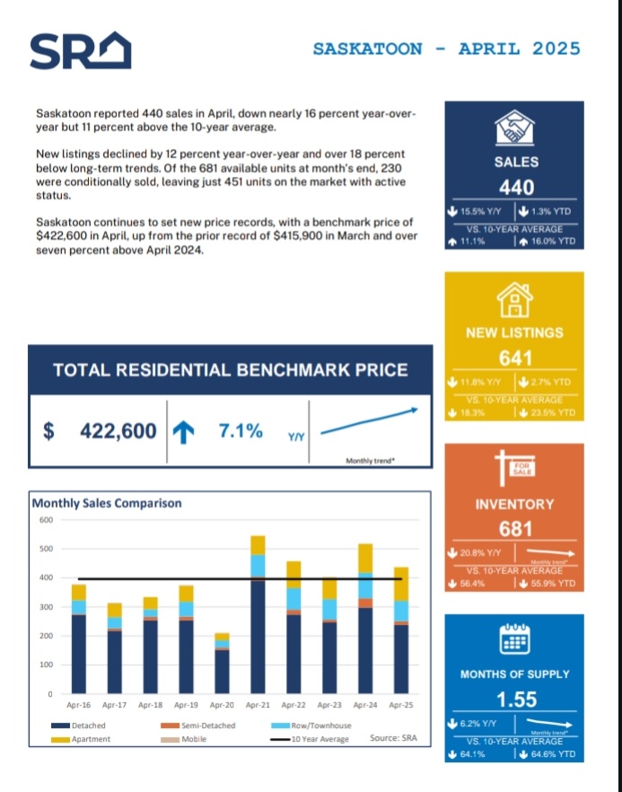 ChristineLelond's tweet image. Just #Saskatoon Stat facts

#clrblog #saskatoonrealestate