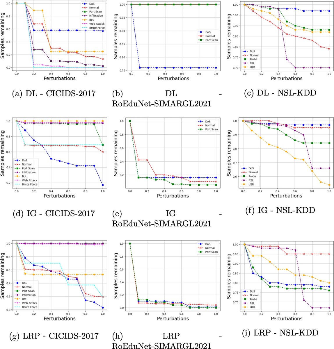 AI can be a black box. A new study by Arreche et al. in the EURASIP Journal on Information Security compares many different explainable AI methods to determine which AI solutions work best for stopping network intrusion. Learn more here: doi.org/10.1186/s13635…
