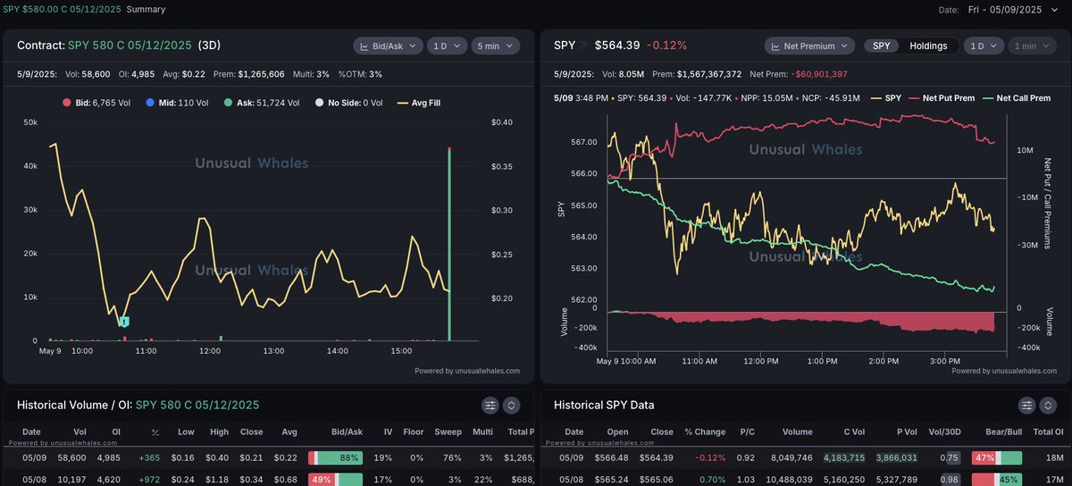 salmaogs's tweet photo. $1.2M on $SPY 580 C for Monday

Another China trade deal lotto for over the weekend 

Data from @unusual_whales https://t.co/xaoAdr7TjJ