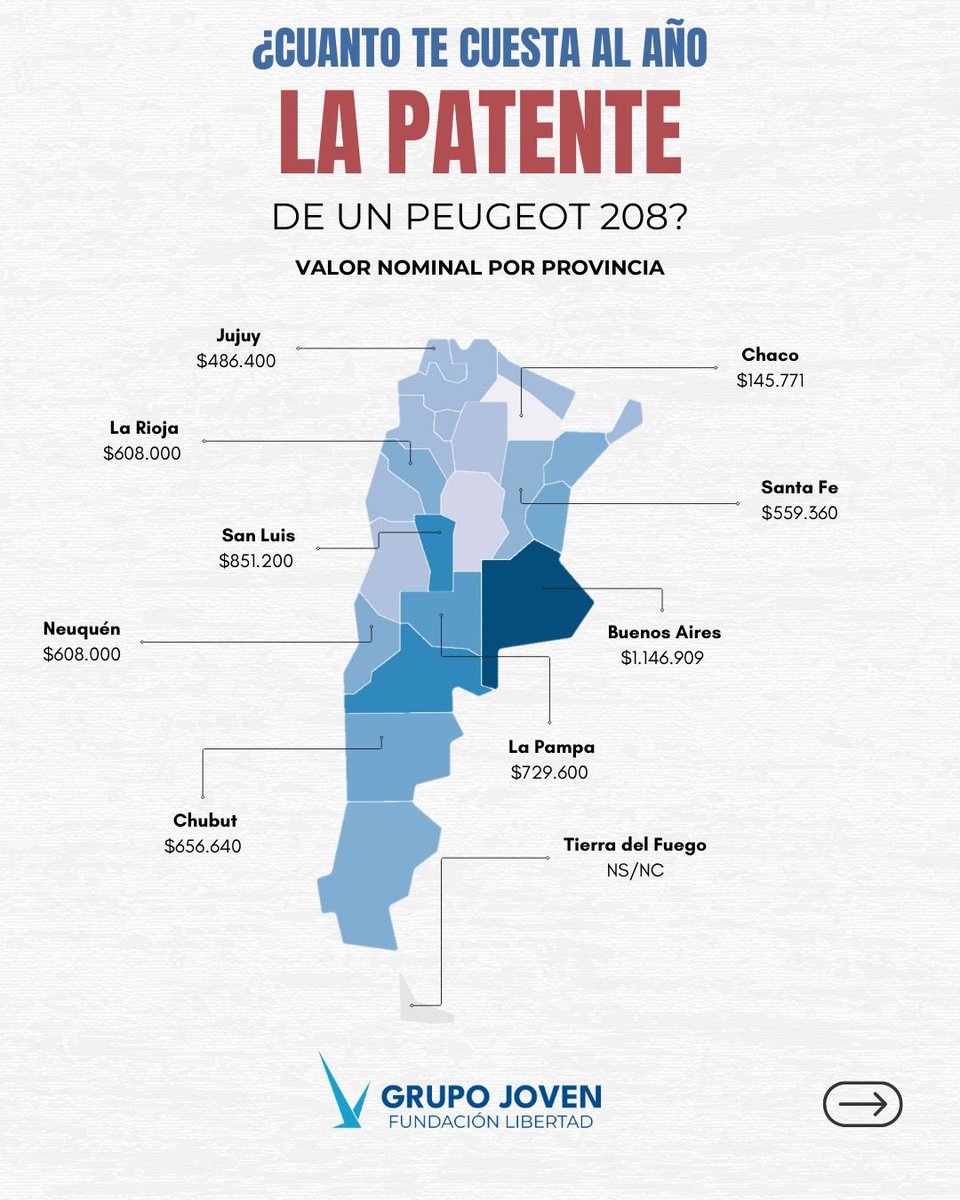 🚨Ranking de las provincias que cobran las patentes de autos más caras de Argentina: Buenos Aires lidera con $1.146.909 anuales

En el extremo, Chaco: $145.771 al año

Se tomó como ejemplo el Peugeot 208 0km, el más patentado en 2024

Notables diferencias

ℹ️ Fundación Libertad