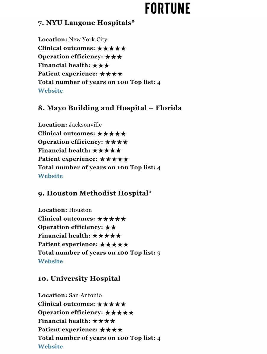 Justin R. Mascitelli, MD, FAANS (@jmascite) on Twitter photo No big deal... just seeing that University Hospital in San Antonio made top 10 for teaching in ANOTHER poll this year! Have to agree, we have outstanding Neurosurgical Training here and more! <a href="/UTHealthNeuro/">UT Neurosurgery</a> <a href="/UthsaNsurgRes/">UT Health SA Neurosurgery Residents</a> <a href="/UnivHealthSA/">University Health</a>
fortune.com/article/top-te… No big deal... just seeing that University Hospital in San Antonio made top 10 for teaching in ANOTHER poll this year! Have to agree, we have outstanding Neurosurgical Training here and more! <a href="/UTHealthNeuro/">UT Neurosurgery</a> <a href="/UthsaNsurgRes/">UT Health SA Neurosurgery Residents</a> <a href="/UnivHealthSA/">University Health</a>
fortune.com/article/top-te…